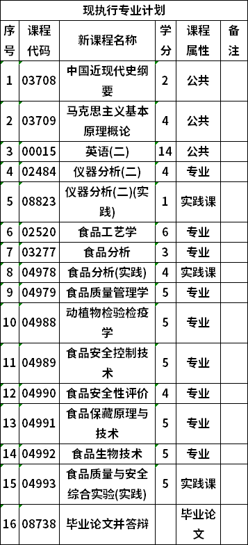 自考廣西大學食品質量與安全專業(yè)本科考試計劃