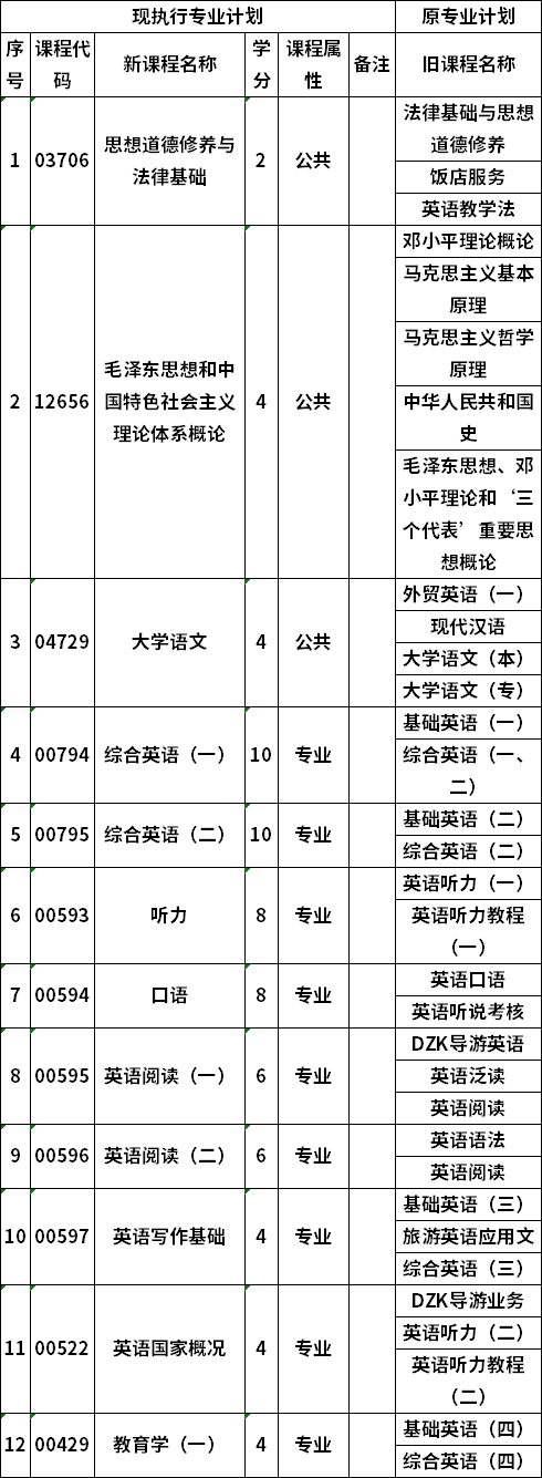 自考廣西大學(xué)英語(yǔ)專(zhuān)業(yè)專(zhuān)科考試計(jì)劃