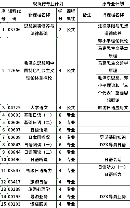 自考廣西大學(xué)應(yīng)用日語專業(yè)專科考試計(jì)劃