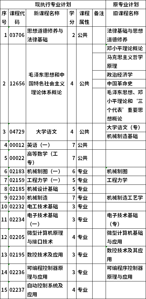 自考廣西大學(xué)機(jī)電一體化技術(shù)專(zhuān)業(yè)專(zhuān)科考試計(jì)劃