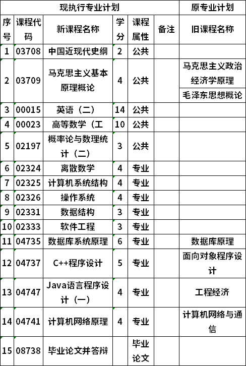 自考桂林电子科技大学计算机科学与技术专业本科考试计划