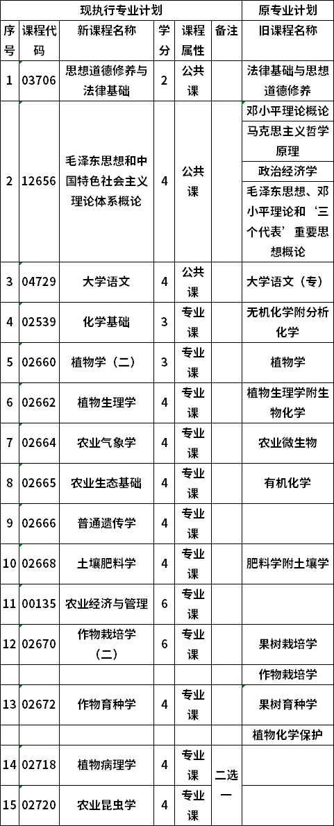 自考廣西大學(xué)現(xiàn)代農(nóng)業(yè)技術(shù)專業(yè)?？瓶荚囉?jì)劃