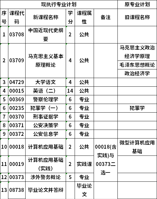 自考中国人民公安大学公安管理学专业本科考试计划