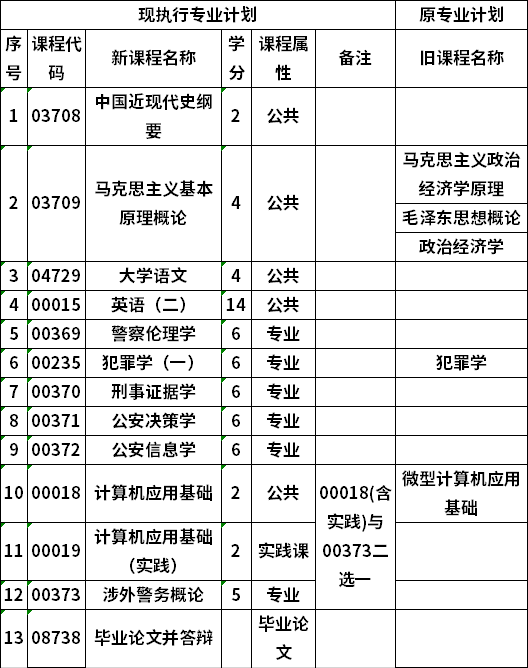 自考中國(guó)人民公安大學(xué)公安管理學(xué)專業(yè)本科考試計(jì)劃