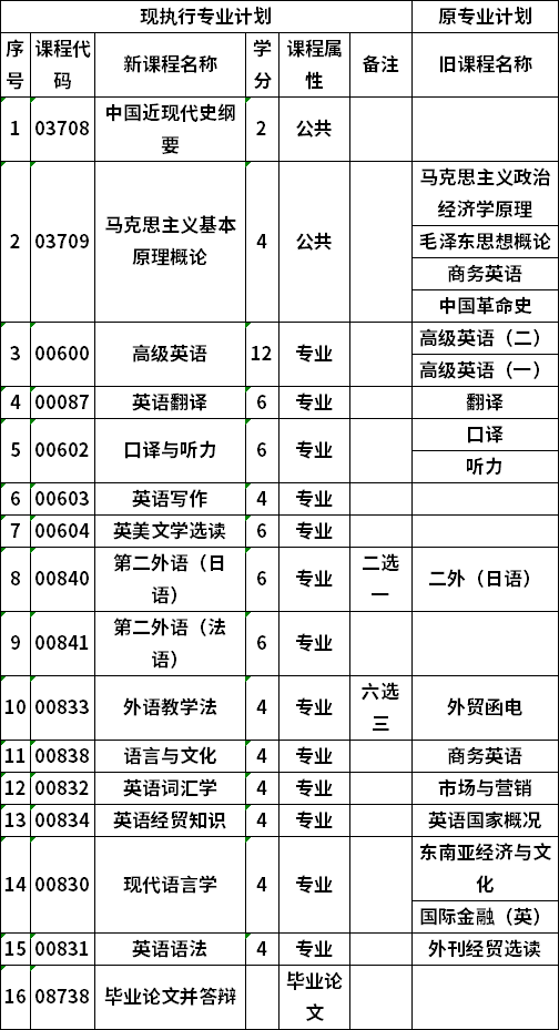 自考廣西大學(xué)英語專業(yè)本科考試計劃