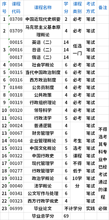 河北自考行政管理學(獨立本科段)專業(yè)考試計劃