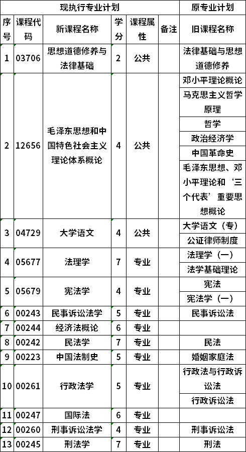 自考廣西大學(xué)法律事務(wù)專業(yè)?？瓶荚囉?jì)劃