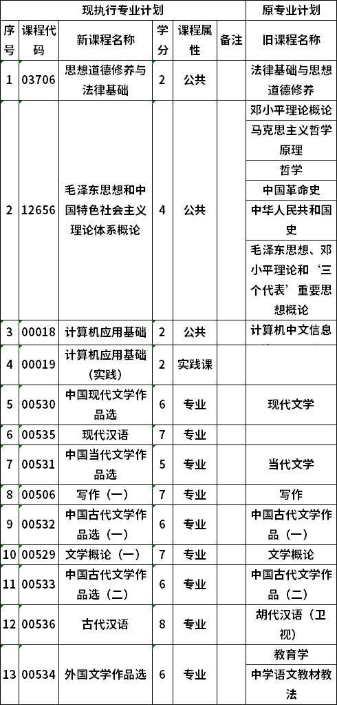 自考广西师范大学汉语言文学专业专科考试计划