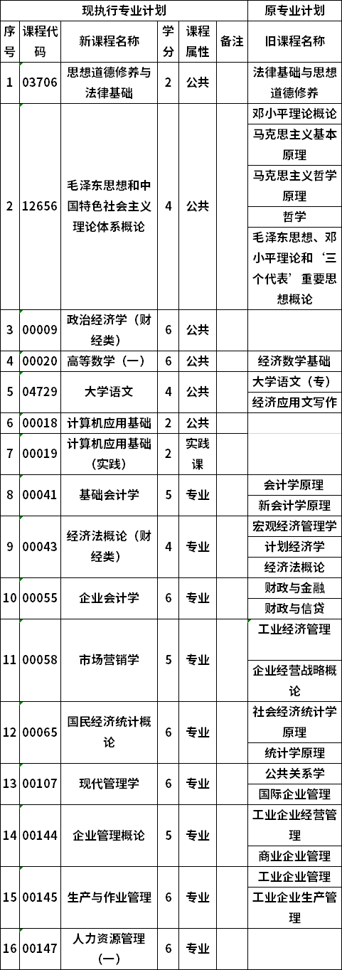 自考廣西大學(xué)工商企業(yè)管理專業(yè)?？瓶荚囉?jì)劃