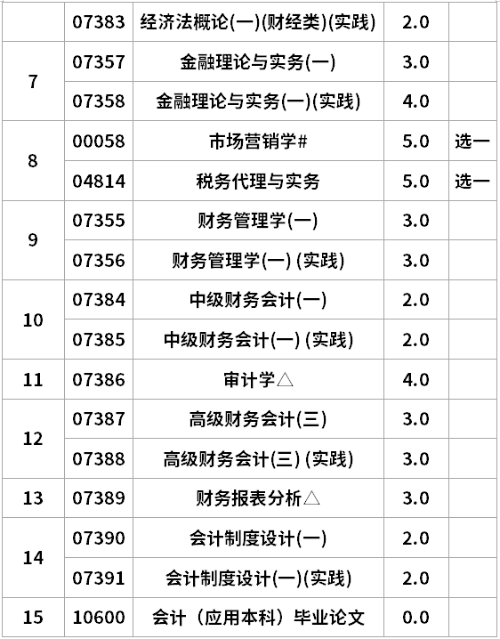 遼寧自考會(huì)計(jì)學(xué)專(zhuān)升本考試計(jì)劃