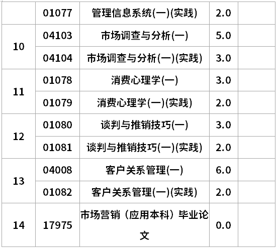 遼寧自考市場營銷專升本考試計(jì)劃