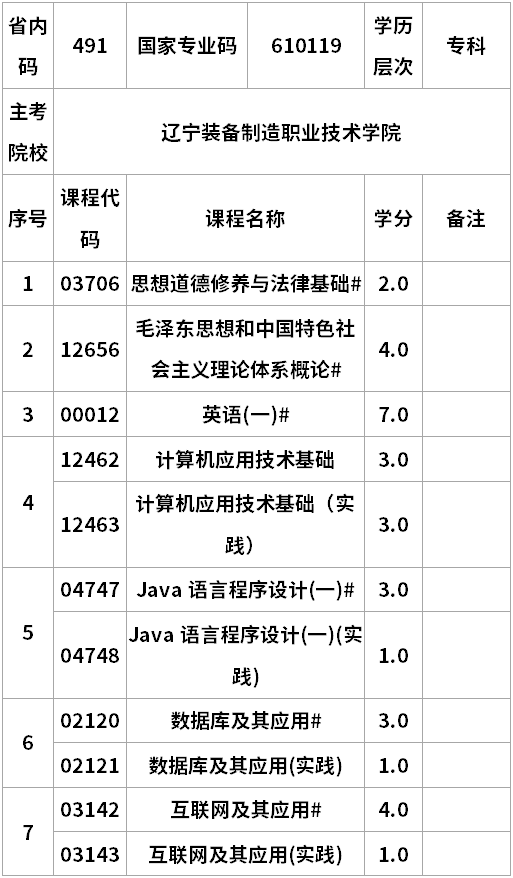 遼寧自考物聯(lián)網(wǎng)應(yīng)用技術(shù)?？瓶荚囉?jì)劃