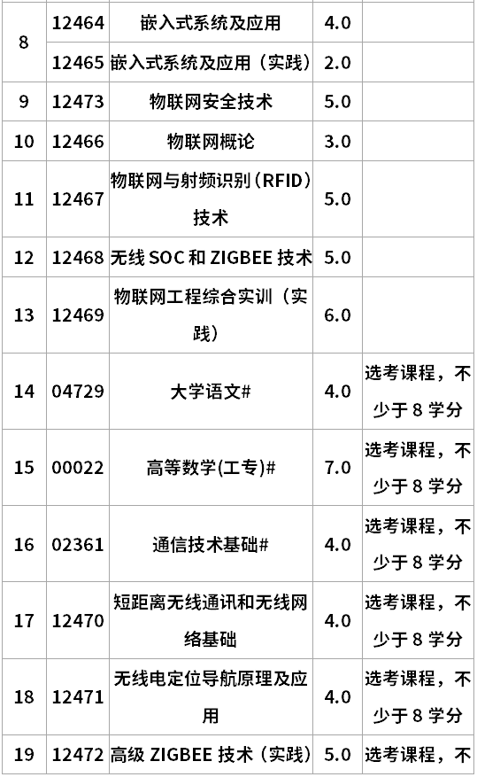 遼寧自考物聯(lián)網(wǎng)應(yīng)用技術(shù)專科考試計(jì)劃