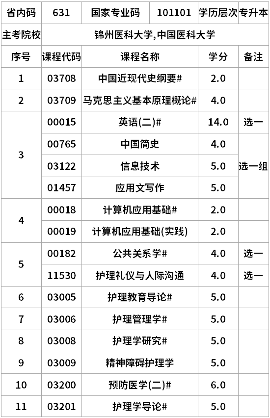 辽宁自考护理学专升本考试计划