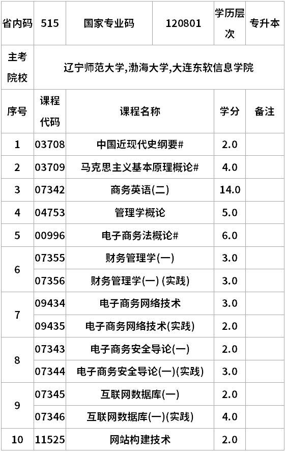 遼寧自考電子商務(wù)專升本考試計劃