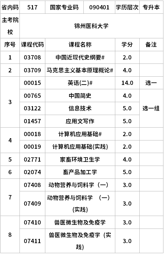 辽宁自考动物医学专升本考试计划