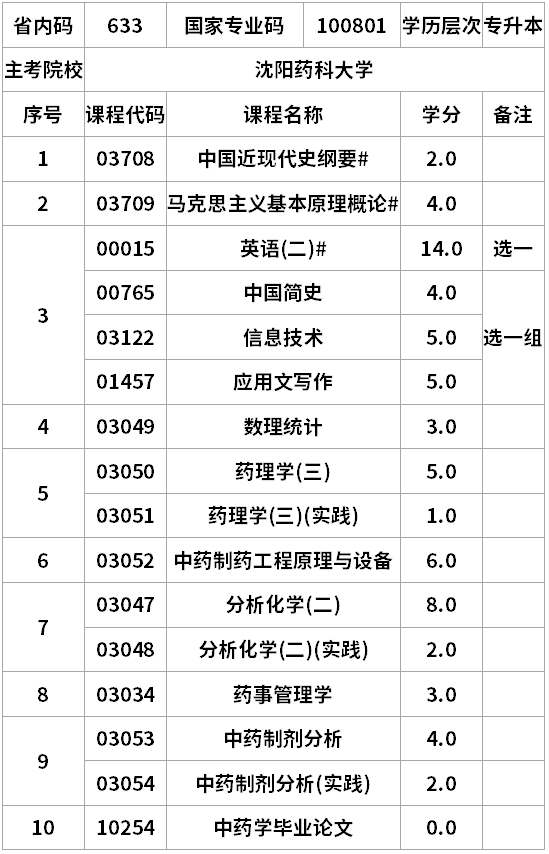 遼寧自考中藥學(xué)專升本考試計(jì)劃