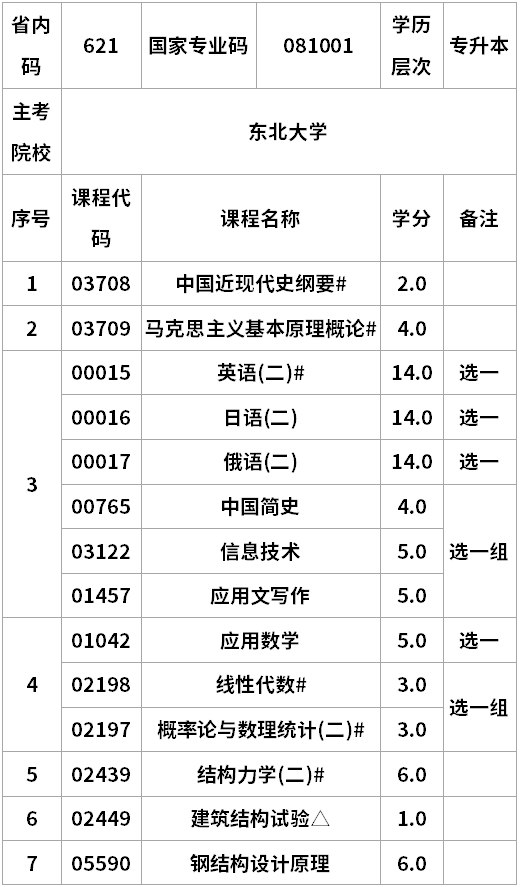 辽宁自考土木工程专升本考试计划