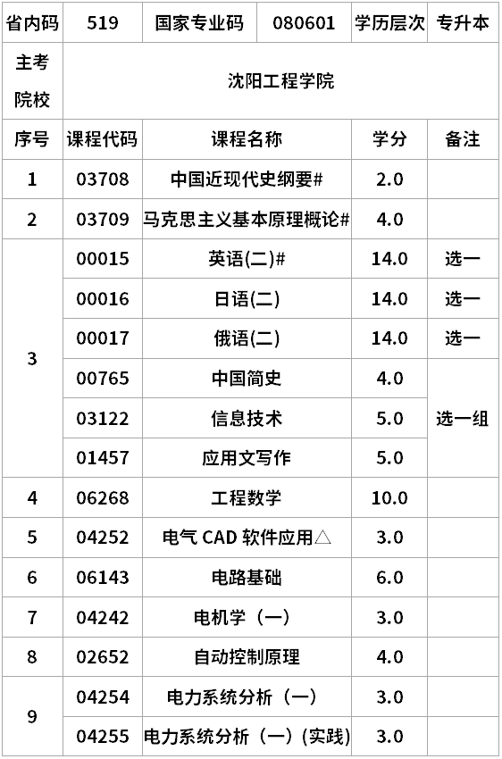 遼寧自考電氣工程及其自動化專升本考試計劃