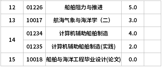 遼寧自考船舶與海洋工程A計(jì)劃專升本考試計(jì)劃