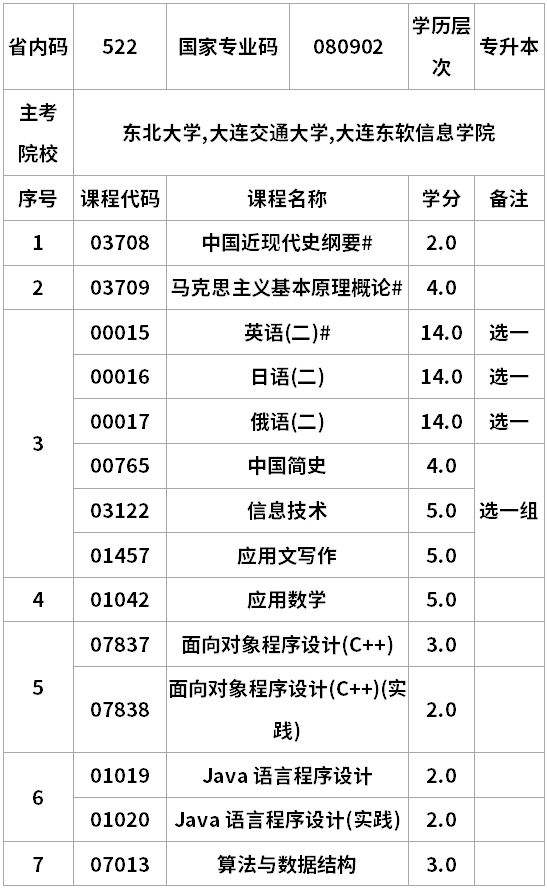 遼寧自考軟件工程專升本考試計(jì)劃