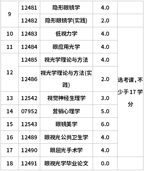 遼寧自考眼視光學(xué)專升本考試計(jì)劃