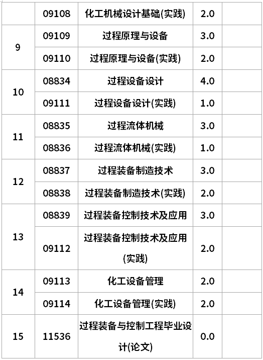 遼寧自考過程裝備與控制工程專升本考試計(jì)劃