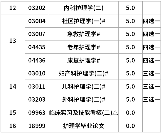 遼寧自考護理學專升本考試計劃