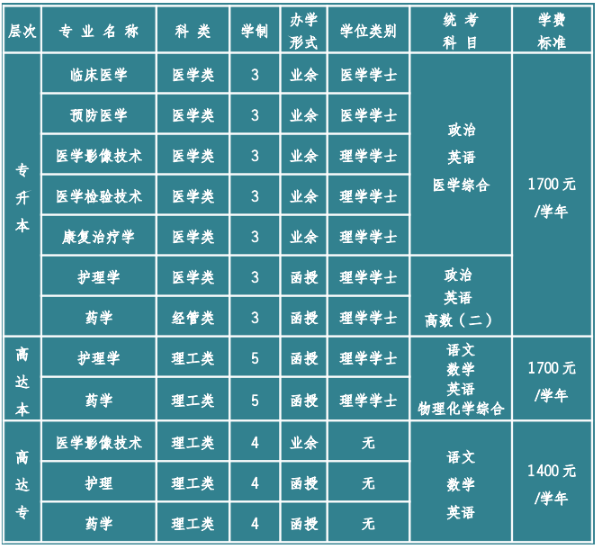 260能上什么医学大专(260能上什么医学大专呢)