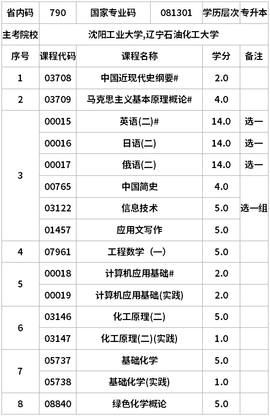 遼寧自考化學(xué)工程與工藝專升本考試計(jì)劃