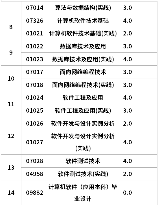 遼寧自考軟件工程專升本考試計劃