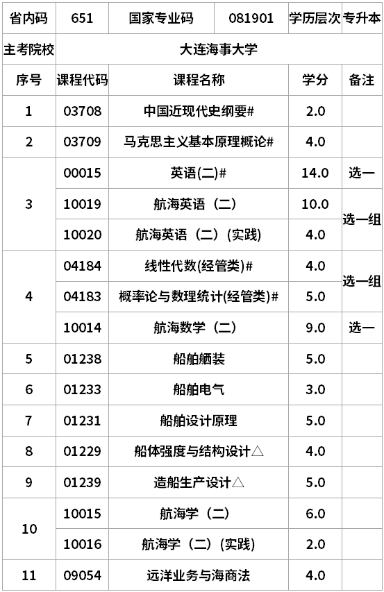 遼寧自考船舶與海洋工程A計劃專升本考試計劃