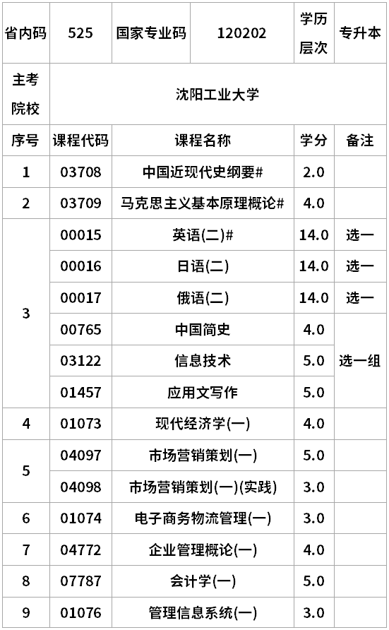 遼寧自考市場營銷專升本考試計(jì)劃