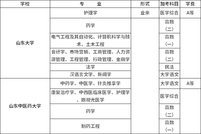 淄博职业学院2021年成考专升本招生专业.png