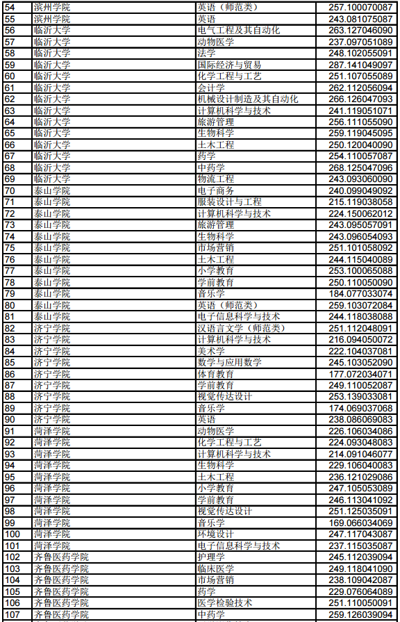 2019年山东专升本平行志愿投档分数统计表(普通类)