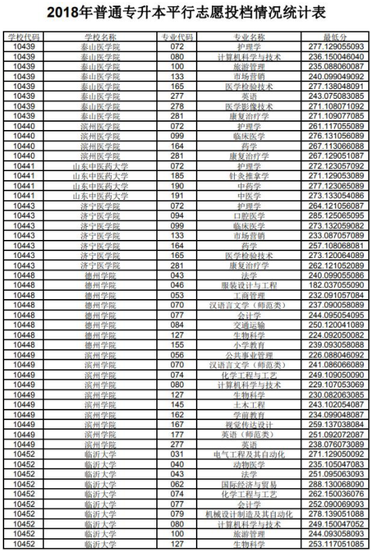 山东2018年专升本考试平行志愿投档分数线