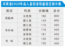 河南工业大学2020年成人高考录取分数线.png