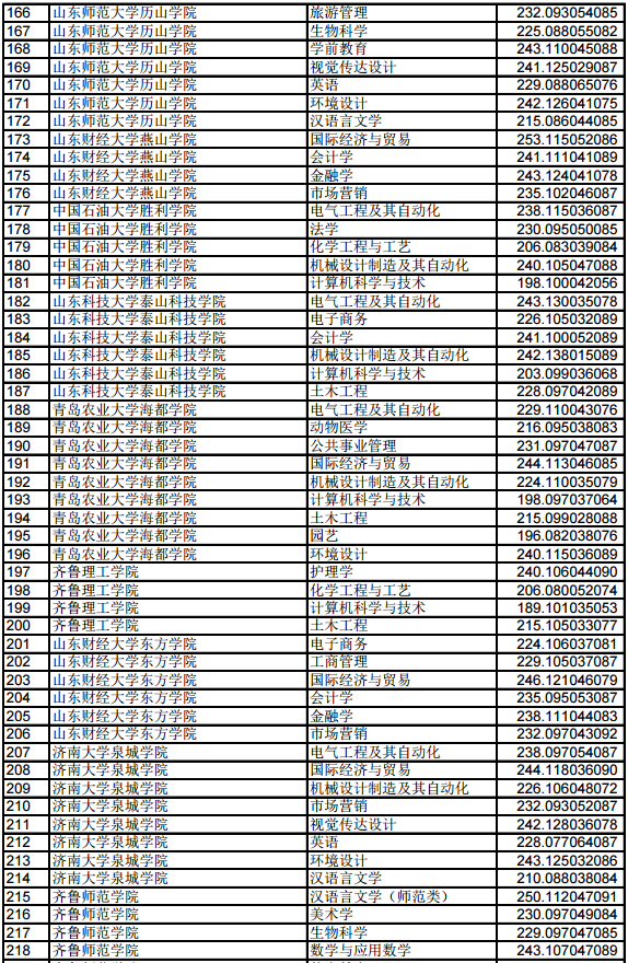 2019年山东专升本平行志愿投档分数统计表(普通类)