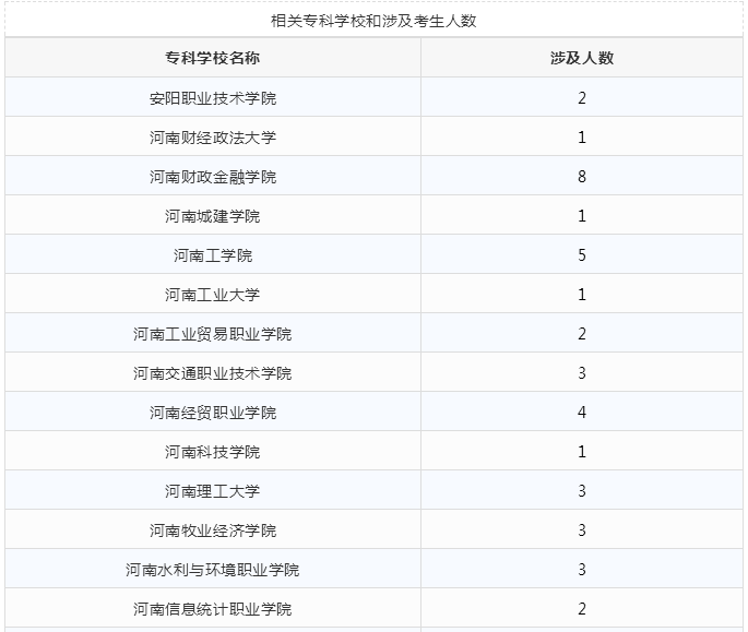 河南专升本相关专科学校和涉及考生人数