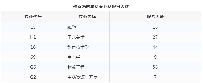 河南专升本被取消的本科专业及报名人数