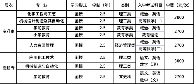 衢州学院2021年成人高考招生专业考试科目.png