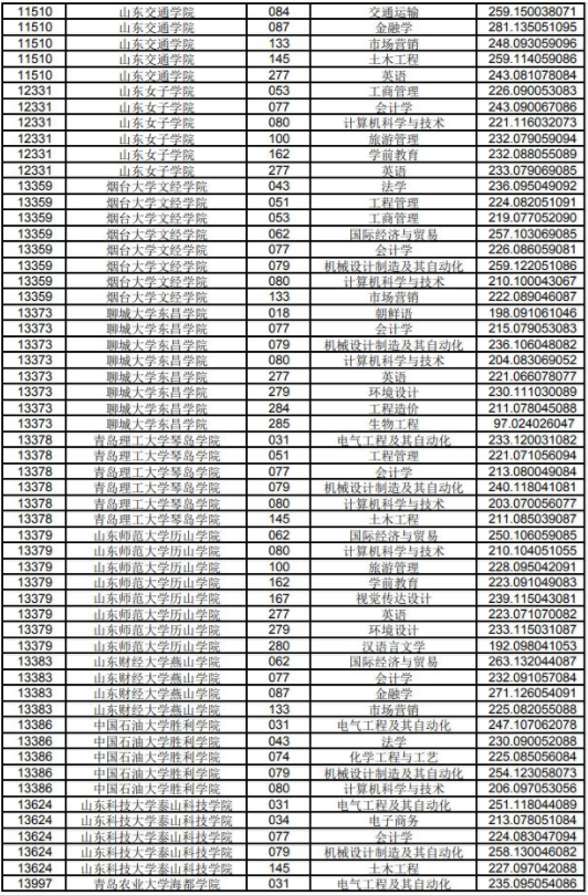 山东2018年专升本考试平行志愿投档分数线