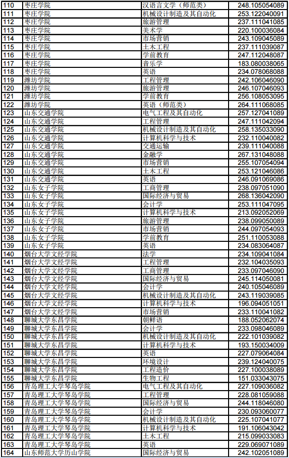 2019年山东专升本平行志愿投档分数统计表(普通类)