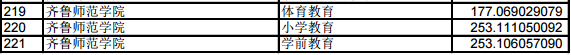 2019年山东专升本平行志愿投档分数统计表(普通类)