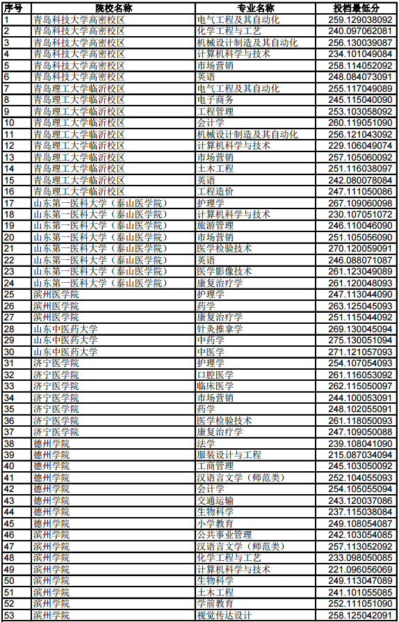 2019年山东专升本平行志愿投档分数统计表(普通类)