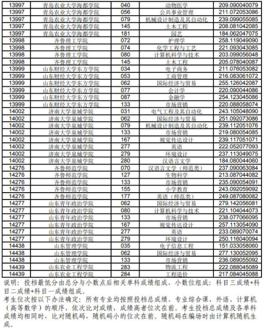 山东2018年专升本考试平行志愿投档分数线