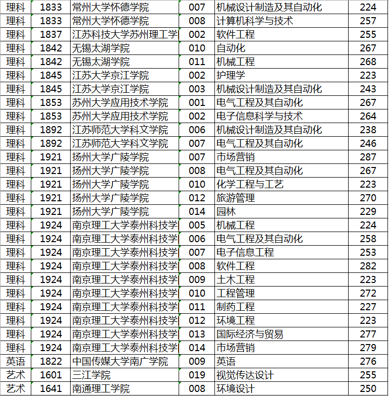 江苏省2019年专转本考试平行志愿院校(专业)投档分数线