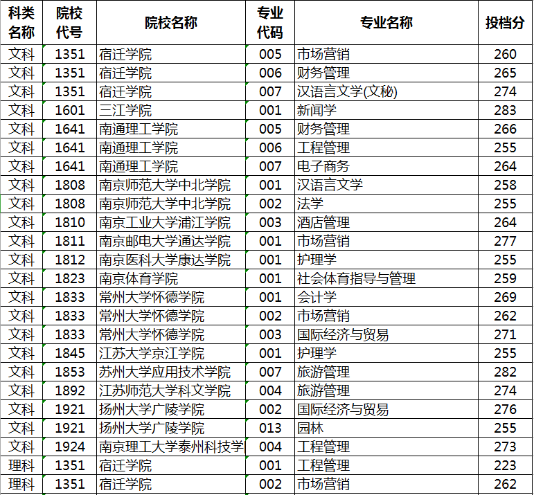 江苏省2019年专转本考试平行志愿院校(专业)投档分数线