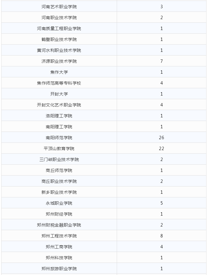 相关专科学校和涉及考生人数