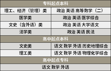 汕头大学成人高考2021年考试科目.png